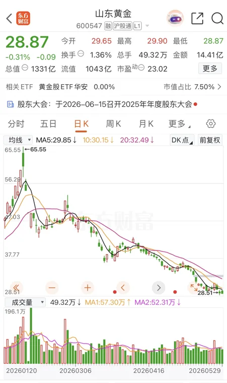 牛市惨案！20万山东黄金股民欲哭无泪！境内黄金产量第一股半年腰斩，市值蒸发1600亿！